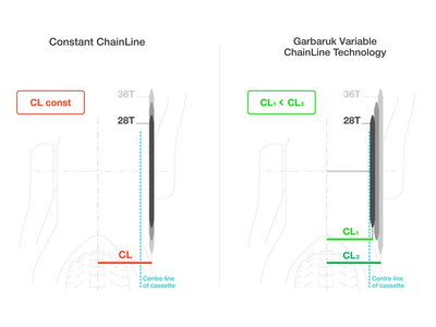 GARBARUK Chainring Round Direct Mount | 1-speed narrow-wide Race Face CINCH BOOST Crank