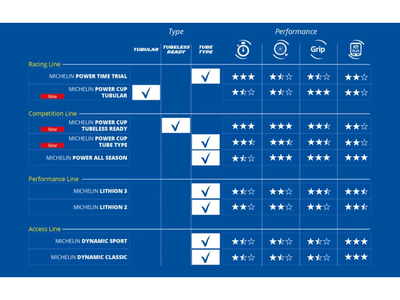 MICHELIN Reifen Power All Season 28 Competition Line | 700 x 25 C schwarz