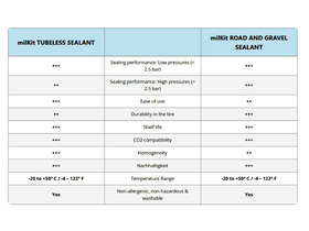MILKIT Dichtmilch Tubeless Sealant Road & Gravel |...
