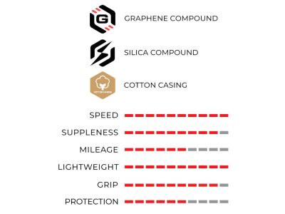 VITTORIA Tire Corsa Pro Speed 28 | 700 x 28C Graphene 2.0 TL